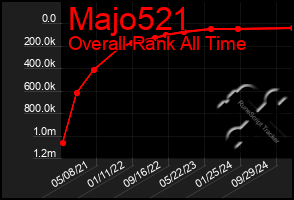 Total Graph of Majo521