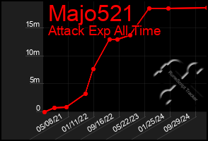 Total Graph of Majo521