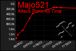 Total Graph of Majo521