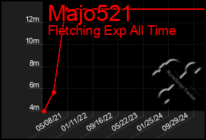 Total Graph of Majo521