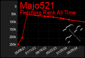 Total Graph of Majo521