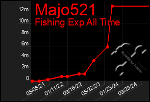 Total Graph of Majo521