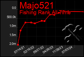 Total Graph of Majo521