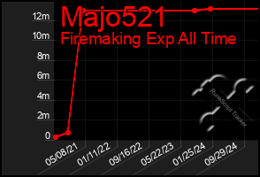 Total Graph of Majo521