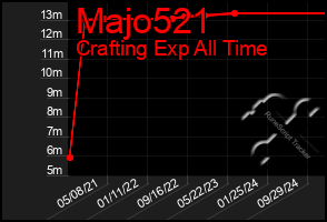 Total Graph of Majo521