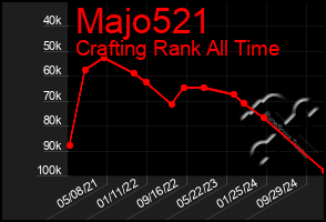 Total Graph of Majo521