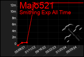 Total Graph of Majo521