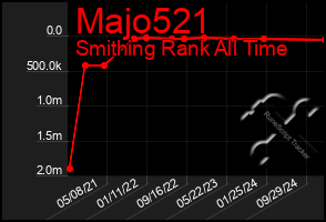 Total Graph of Majo521