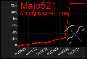 Total Graph of Majo521