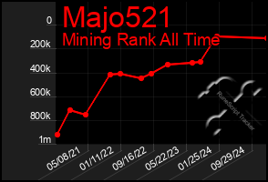 Total Graph of Majo521