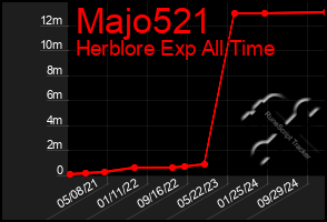 Total Graph of Majo521