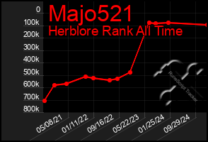 Total Graph of Majo521