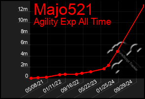 Total Graph of Majo521