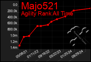 Total Graph of Majo521