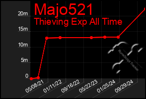 Total Graph of Majo521