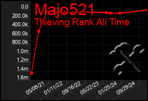 Total Graph of Majo521