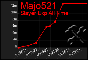 Total Graph of Majo521