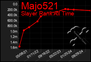 Total Graph of Majo521