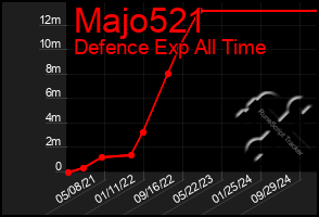 Total Graph of Majo521