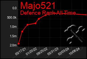 Total Graph of Majo521