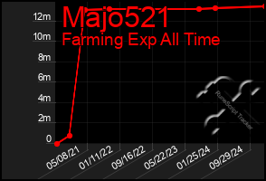 Total Graph of Majo521