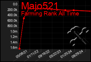 Total Graph of Majo521