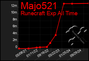 Total Graph of Majo521