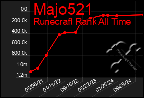 Total Graph of Majo521