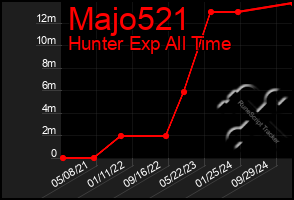 Total Graph of Majo521