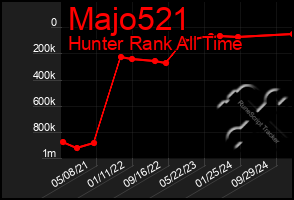 Total Graph of Majo521