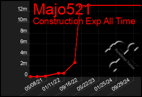 Total Graph of Majo521