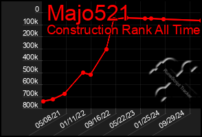 Total Graph of Majo521