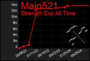 Total Graph of Majo521