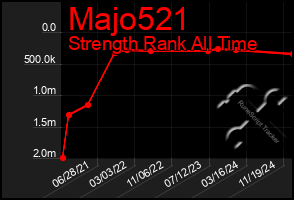 Total Graph of Majo521