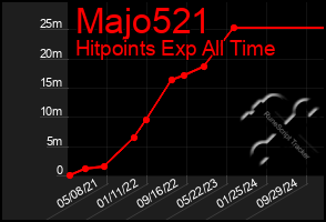 Total Graph of Majo521