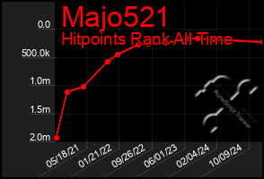 Total Graph of Majo521