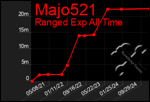 Total Graph of Majo521