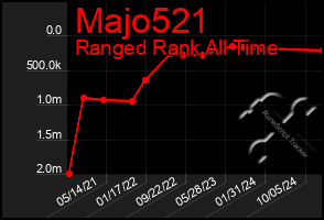 Total Graph of Majo521