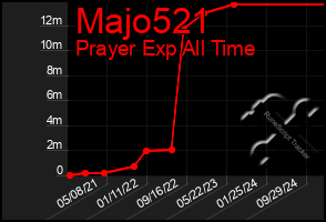 Total Graph of Majo521