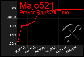 Total Graph of Majo521