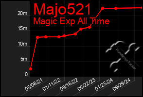 Total Graph of Majo521