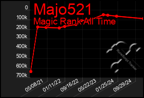 Total Graph of Majo521