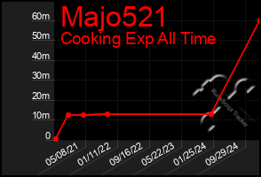 Total Graph of Majo521