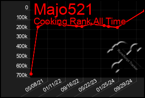 Total Graph of Majo521