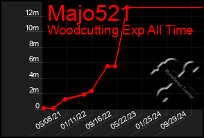 Total Graph of Majo521