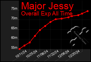 Total Graph of Major Jessy