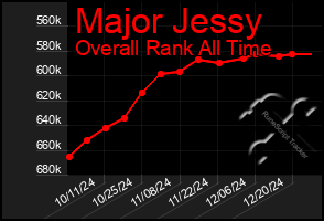 Total Graph of Major Jessy