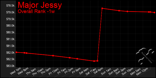 Last 7 Days Graph of Major Jessy