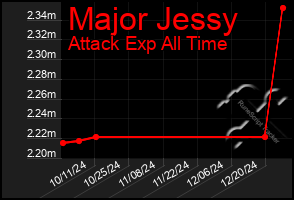 Total Graph of Major Jessy