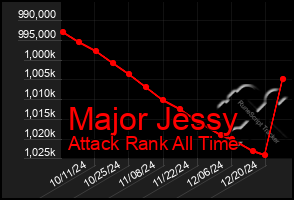 Total Graph of Major Jessy